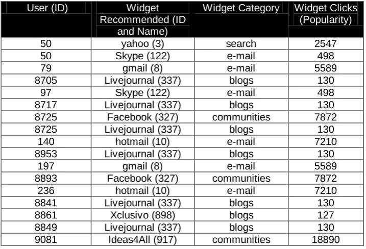 Table 5. Results of recommendation system 