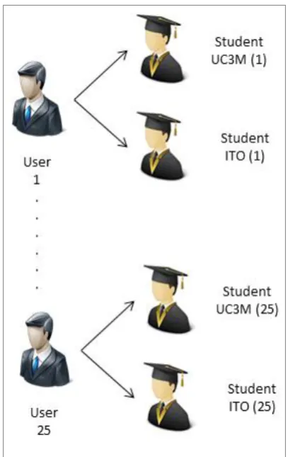 Fig. 4. Association between BeRuby users and students 