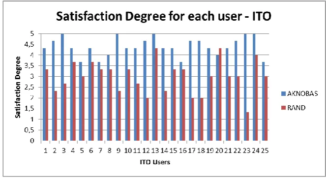 Fig. 5. Satisfaction Degree for each user (ITO) 