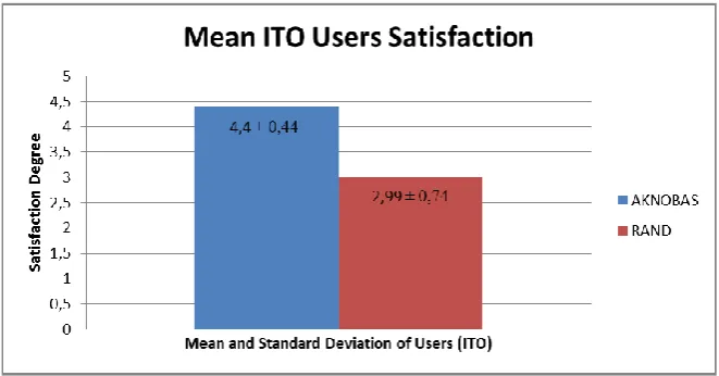Fig. 6. Mean Satisfaction between ITO users 