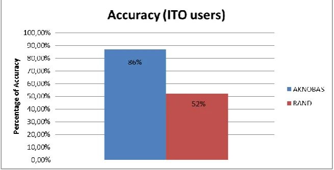 Fig. 8. Satisfaction Degree for each user (UC3M) 