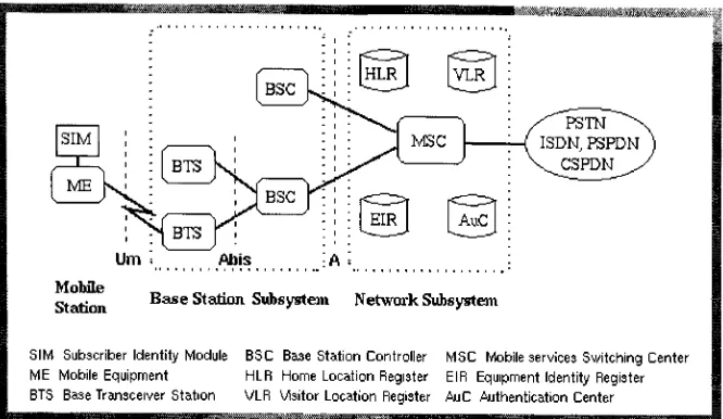 Figure. 4: Detailed Components of GSM Networks