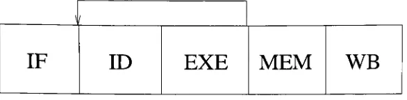 Figure 2.2: Branch misprediction penalty for a basic pipeline