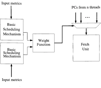 Figure 3.2: Block diagram of a compound scheduling mechanism