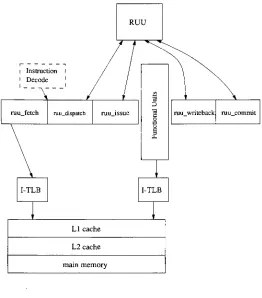 Figure 4.1: The Simple Scalar pipeline