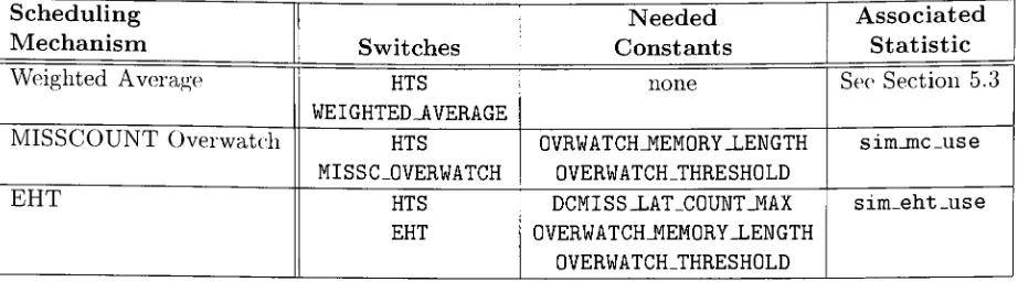 Table 4.1: Summary of switches and constants for the various scheduling mechanisms