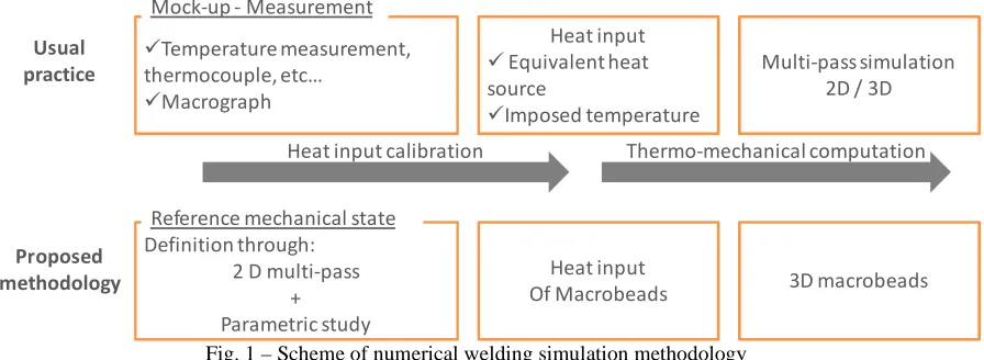 Fig. 1 – Scheme of numerical welding simulation methodology 