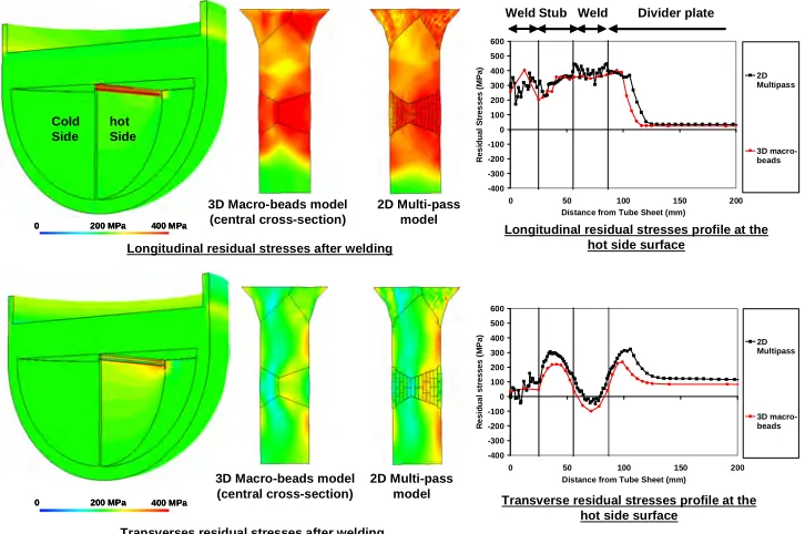 Fig. 6 Evolution of the maximal transverse stress and maximal cumulated plastic strain in the stub after the welding,  the first hydro-test, and the in service state, computed from the 3D model for one of the decommissioned SG
