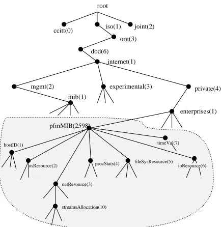Figure 1. MIB tree for the PFM module