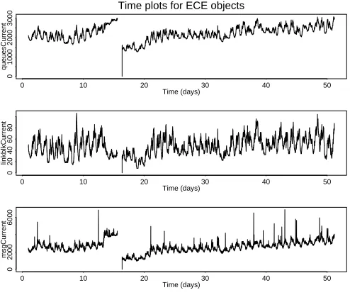 Figure 7. Time plots for ECE objects:(1)current no.of stream queues (2) linkblkSTREAMS structures allocated (to indicate alink) (3) streams messages allocated