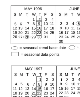 Figure 1-3:  Sample Data Points—Seasonal Trending