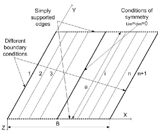 Fig. 4. Discretized plate with a pair of simply supported edges 