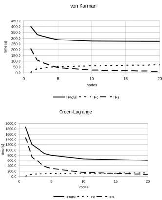 Fig. 6. TPtotal, TPc and TPs for the von Karman and the Green-Lagrange predictions (the presented results are obtained on single CPU core per node multicomputer) 