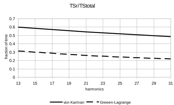 Fig. 7. The impact of the harmonic number increase on the parallelization potential 