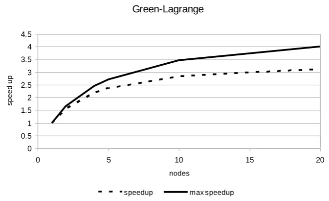 Fig. 8. The speedups of the von Karman and the Green-Lagrange predictions 