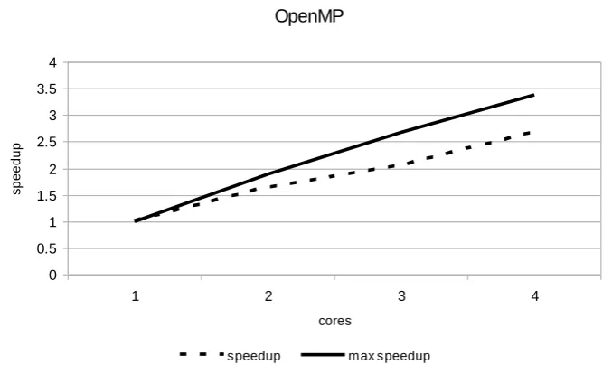 Fig. 9. Results of OpenMP parallelization 