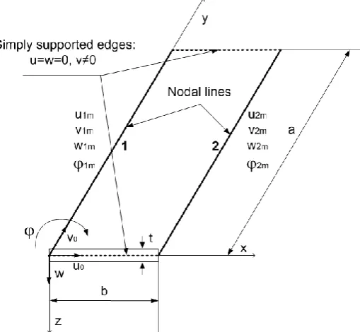 Fig. 2. Simply supported flat shell strip 