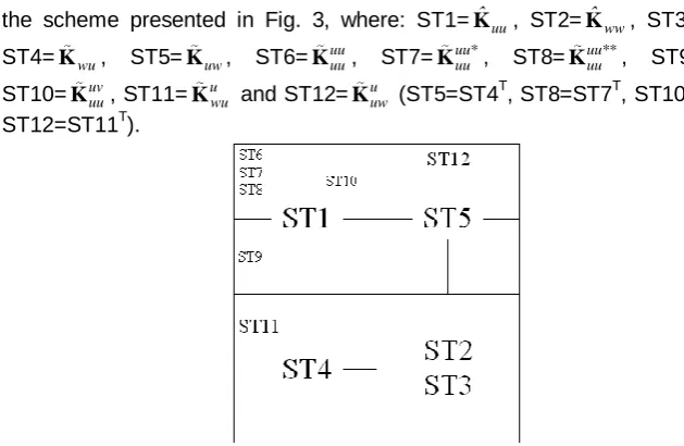 Fig. 3. Strip stiffness matrix assembling 