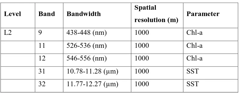 Table 1.1: Selected MODIS L2 data and the characteristics 