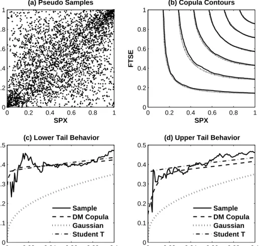 Figure 3: (a) Pseudo-samples of daily log-return data (2000–2012) of S&amp;P 500 and FTSE 100 In- In-dex