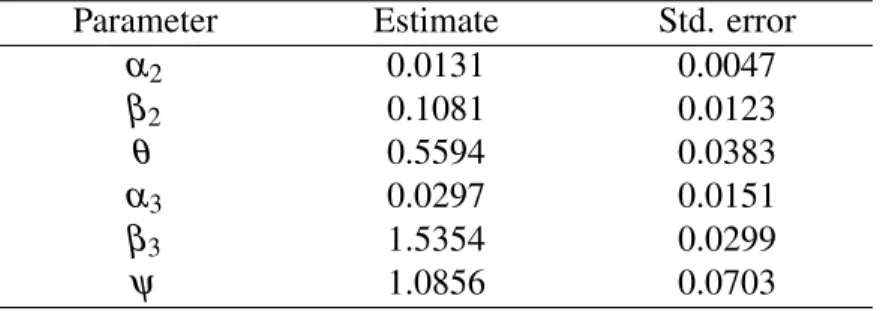 Table 1: Results of Maximum Likelihood Estimation.