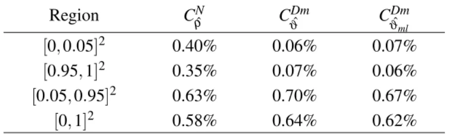 Table 2: Fit error e A (C) of different fitted copula C in different regions. Region C N ˆ ρ C Dmˆ ϑ C Dmˆϑ ml [0, 0.05] 2 0.40% 0.06% 0.07% [0.95, 1] 2 0.35% 0.07% 0.06% [0.05, 0.95] 2 0.63% 0.70% 0.67% [0, 1] 2 0.58% 0.64% 0.62%