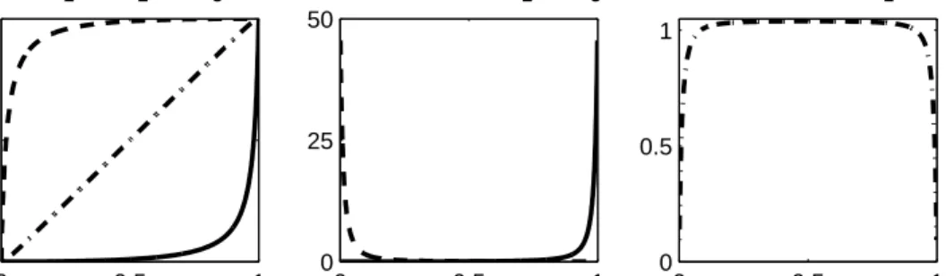 Figure 1: Subplot (a) shows the distortion functions D 1 (x), D 2 (x), D 3 (x) defined in (5) when α = 0.02.
