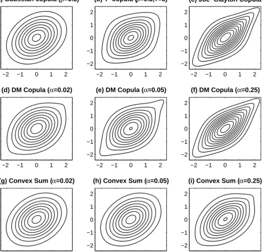 Figure 2: Density contours of meta-distributions with nine different bivariate copulas and standard Gaus- Gaus-sian margins
