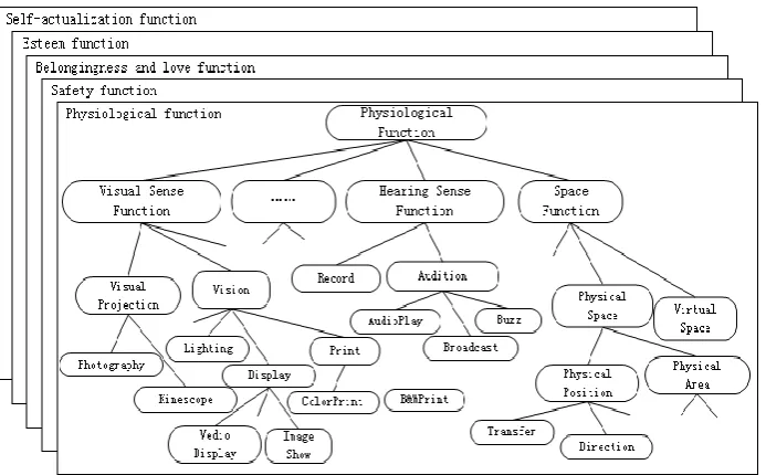 Fig. 4. Part of Function Concept Ontology