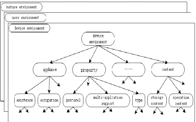 Fig. 5. Context Concept Ontology 
