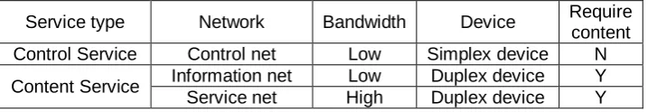 Table 1. Service Type 