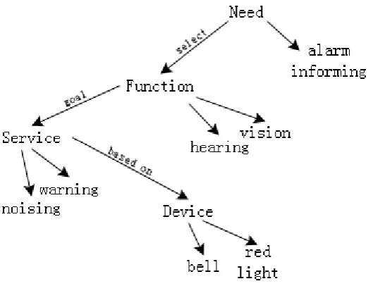 Fig. 7. Scenario for Control Service 