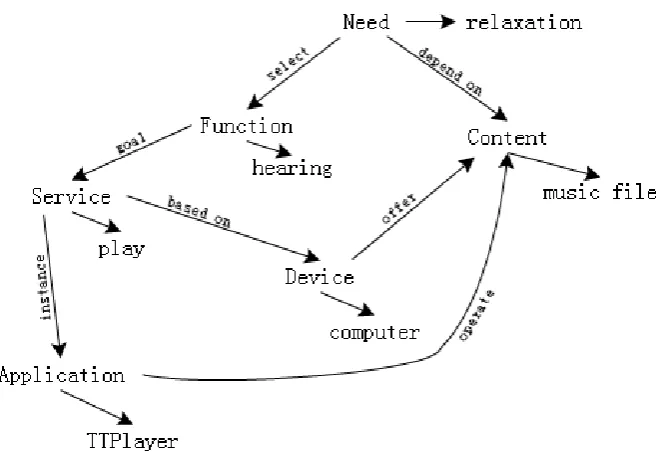 Fig. 8. Scenario for Content Service 