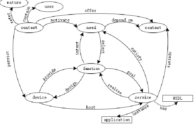 Fig. 3. Home Service Ontology 