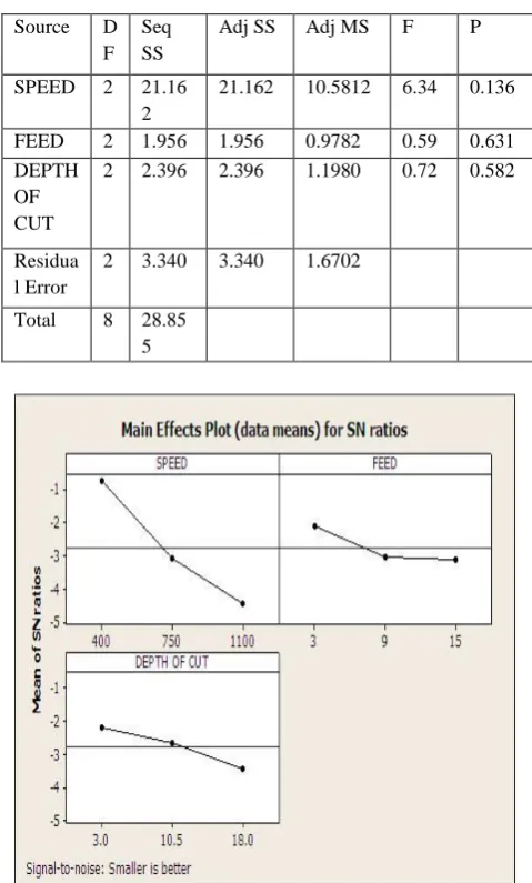 Table 2. Layout of experimental design according to L9 array 