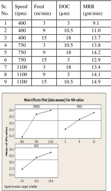 Table 6. Result table for material removal rate (MRR) 