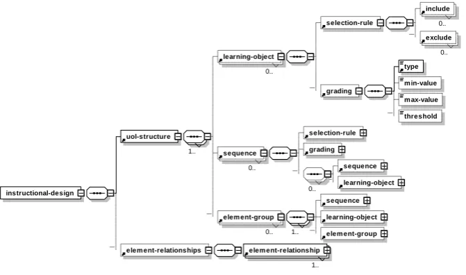 Fig. 4. The XML schema for an instructional design template – part 2 