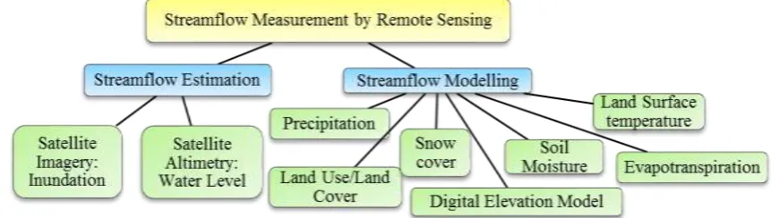 Figure 1. Role of remote sensing in streamflow measurement. 