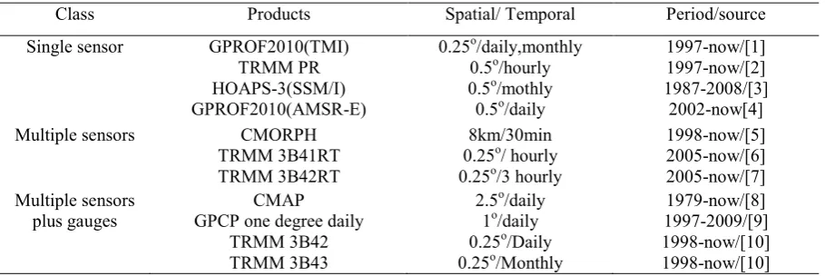 Table 1. Freely available global satellite precipitation data sets that can be used in streamflow modelling (modified from Tapiador et al., 2012 [15])