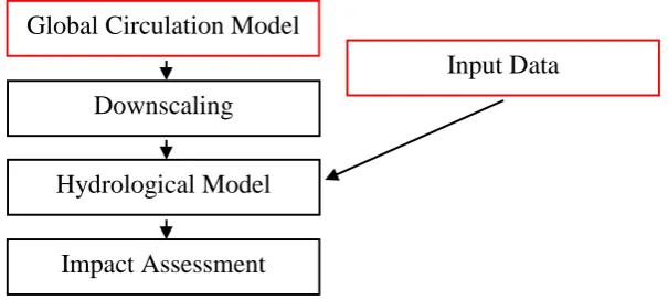 Figure 1.1 “Top down” framework for climate change impact on hydrological cycle 