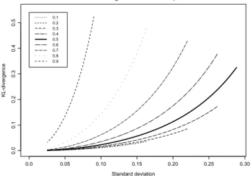 Fig. 1. Kullback–Leibler divergence between the true and the approximated distribution as a function of Sd ( X 3 ) 
