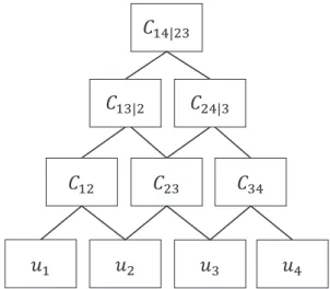 Figure 1 Four-dimensional pair copula construction.