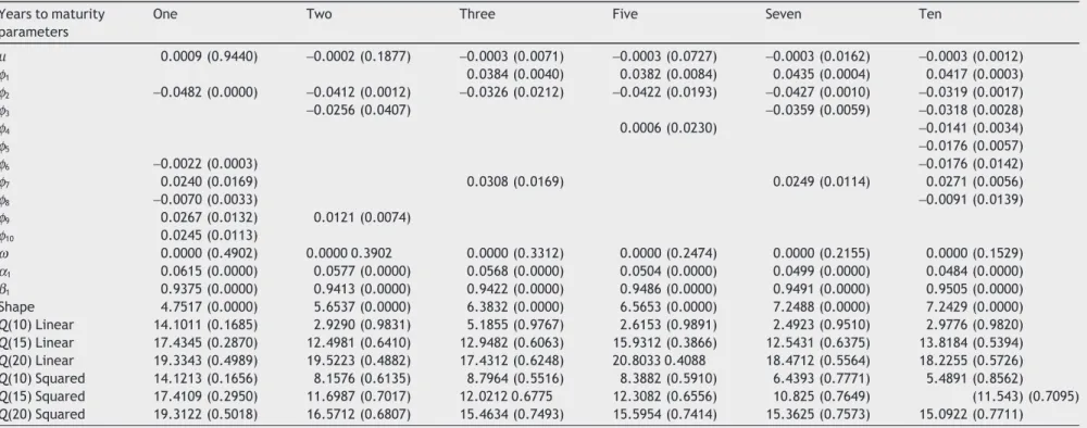 Table 2 Estimated parameters* and diagnostics** of the linear and squared residuals of the estimated ARMA-GARCH models a for the daily log-returns of the yield of U.S