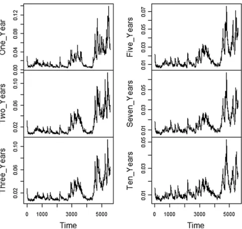 Table 4 presents the dependence measures, converted through the estimated copulas of each bivariate  relation-ship