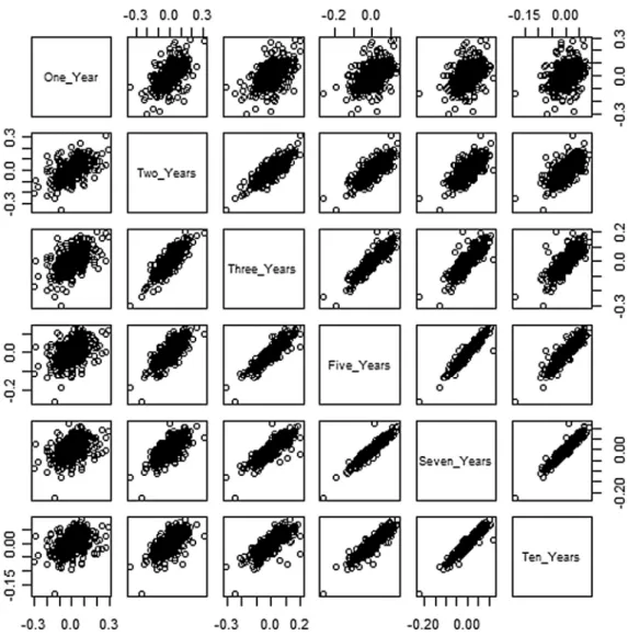 Table 3 Kendall’s tau* dependence matrix of the log- log-returns of the yield of the U.S
