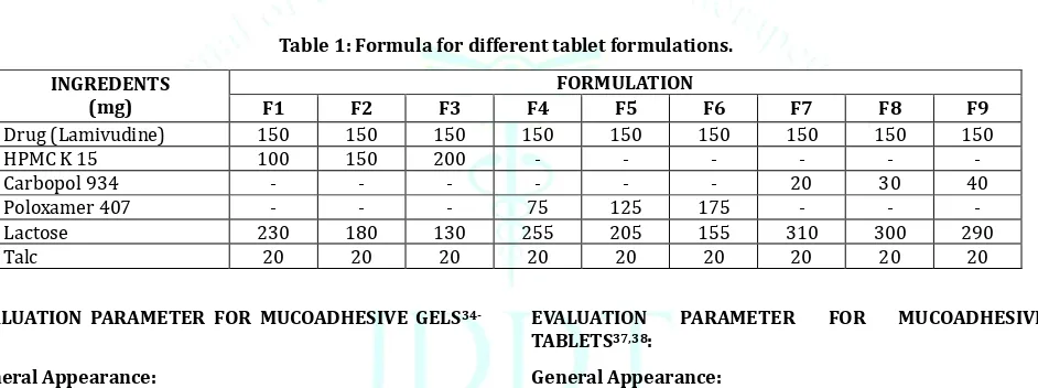 Table 1: Formula for different tablet formulations. 