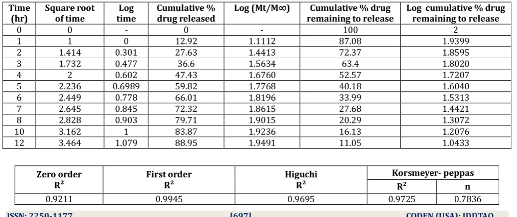 Table 1.7:  Data for drug release kinetic study of poloxamer 407 gel 