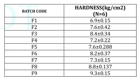 Table 8: weight variation 