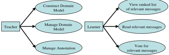 Fig. 2. Use cases 
