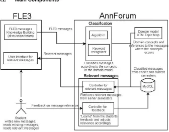 Fig. 3. Main Components in AnnForum 